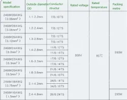 Cabinet Light Power Cord 26AWG (7/0.14TS) Red and Black