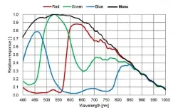 MER3-1221-24G3C-P(4096&times;3000,2.5GigE,Color)
