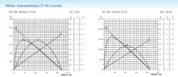 Carbon-brush motors