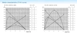 Carbon-brush motors