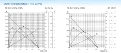 Carbon-brush motors