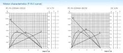 Carbon-brush motors